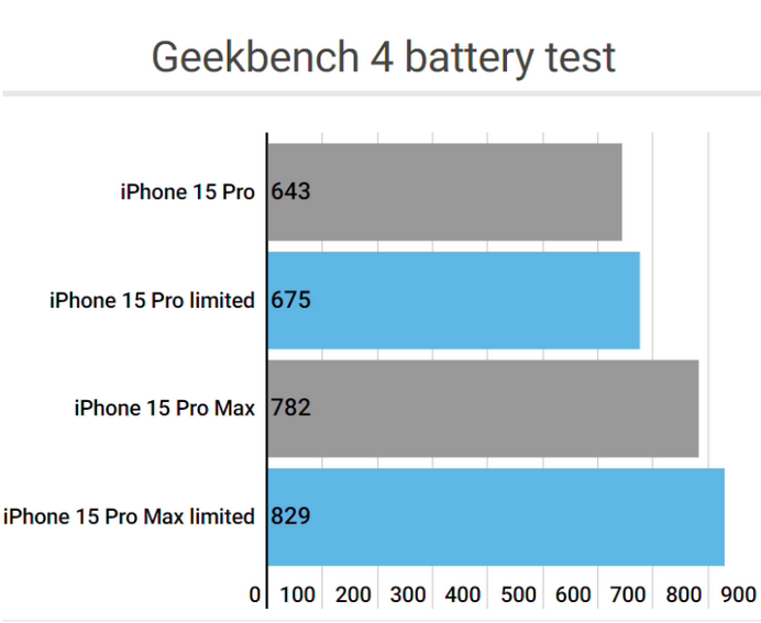 福绵apple维修站iPhone15Pro的ProMotion高刷功能耗电吗