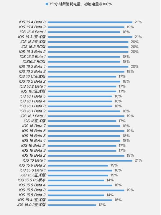 福绵苹果手机维修分享iOS 16.4 Beta 3续航跑分等测试结果汇总 