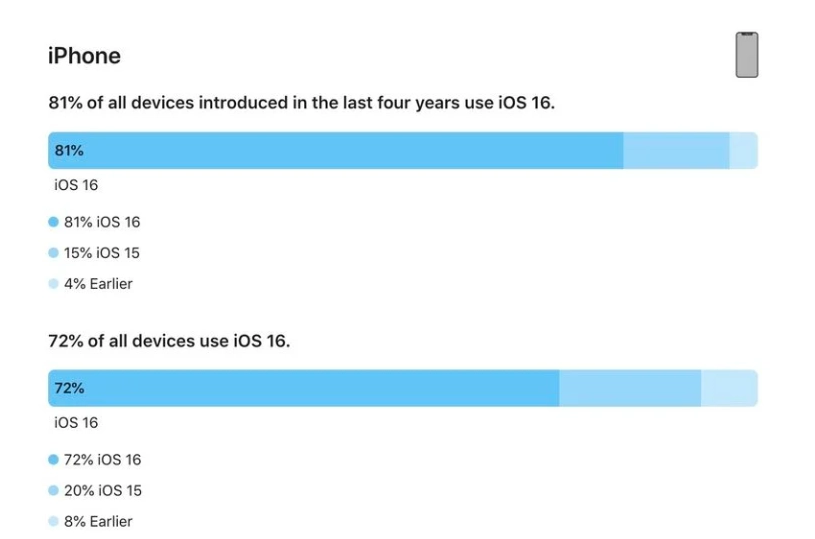 福绵苹果手机维修分享iOS 16 / iPadOS 16 安装率 