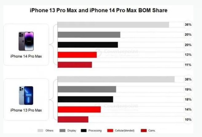 福绵苹果手机维修分享iPhone 14 Pro的成本和利润 