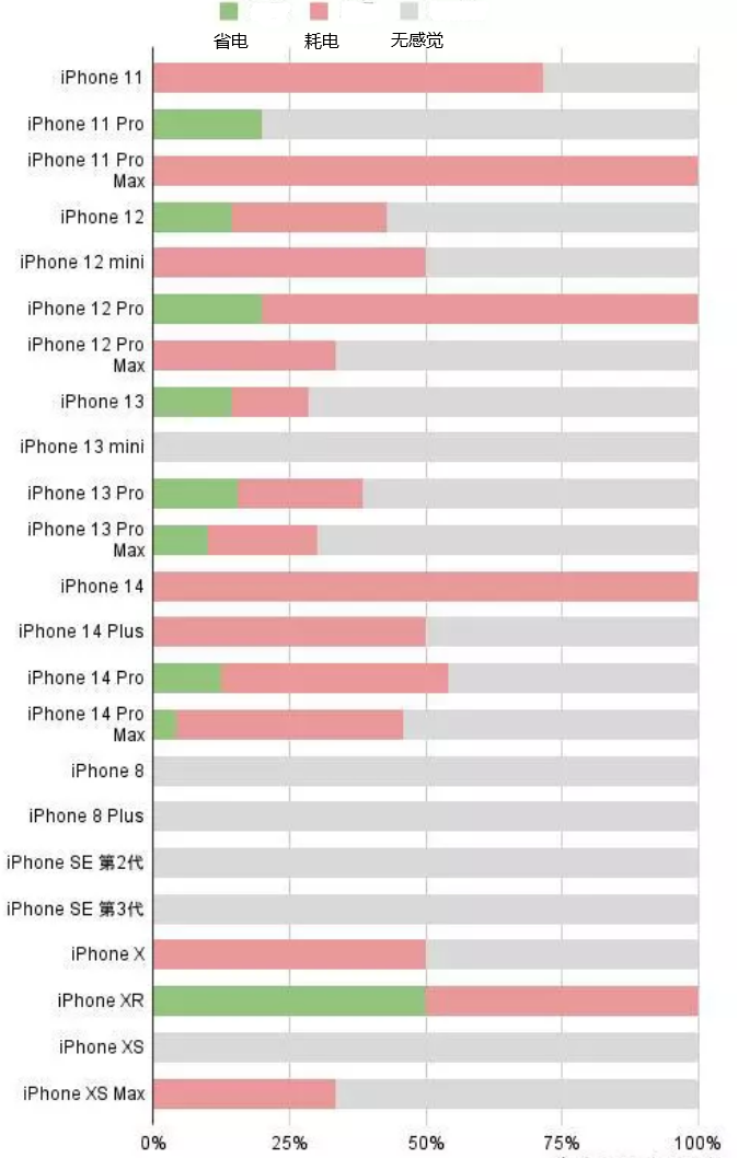 福绵苹果手机维修分享iOS16.2太耗电怎么办？iOS16.2续航不好可以降级吗？ 