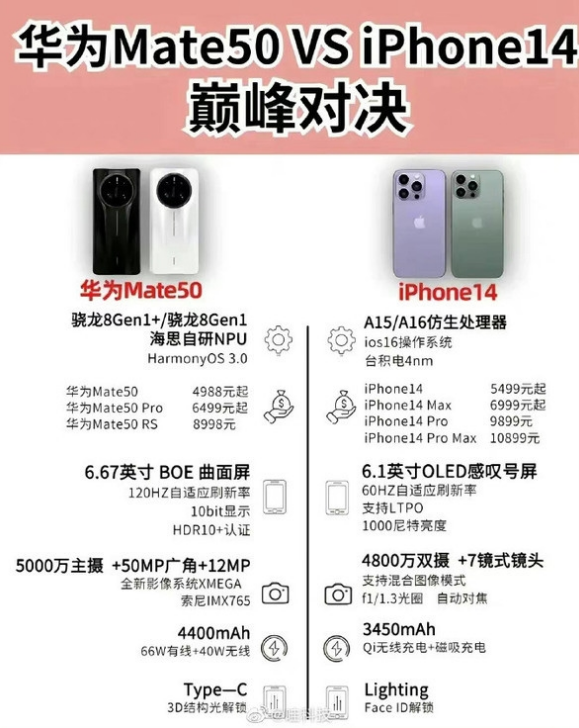 福绵苹果14维修分享iPhone14和华为mate50，应该怎么选 