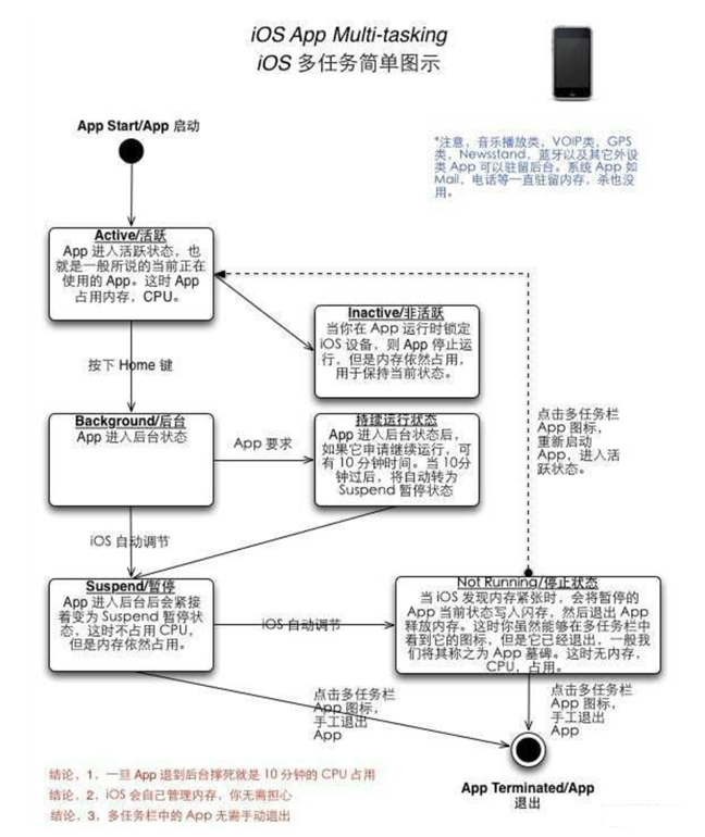 福绵苹果手机维修分享iPhone 为什么不加大内存 