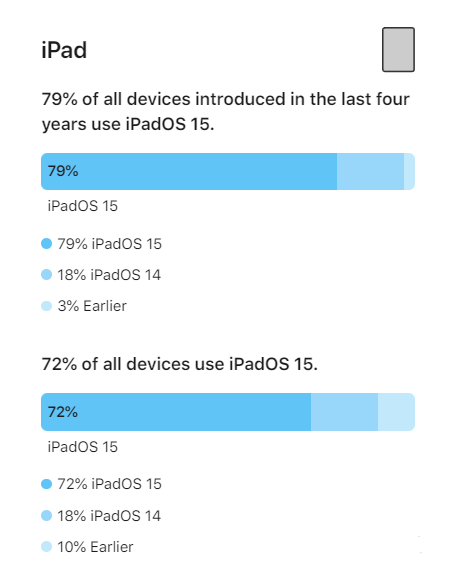 福绵苹果手机维修分享iOS 16将至，iOS 15安装率怎么样 