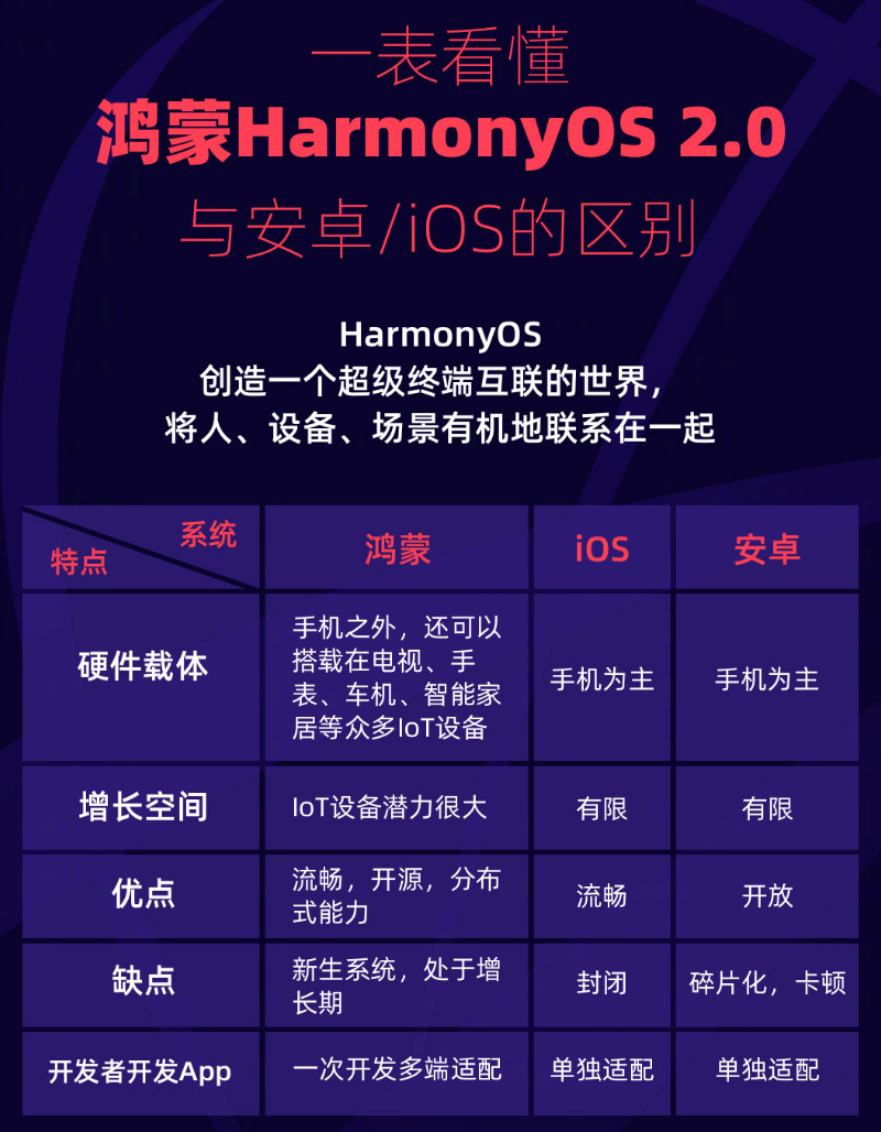 福绵苹果手机维修分享华为鸿蒙 OS 与安卓以及 iOS 都有什么区别 