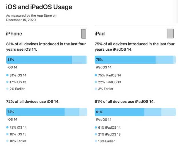 福绵苹果手机维修分享有多少用户更新了 iOS 14 