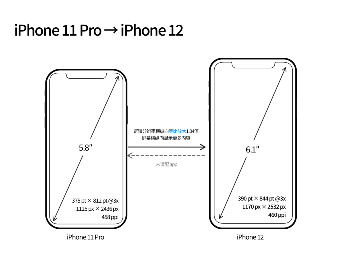 福绵苹果手机维修分享iPhone 12 mini 和 iPhone 12 Pro 的尺寸变化会改变显示内容吗 